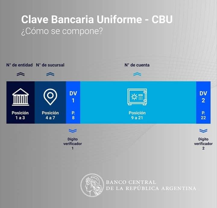 Clave Bancaria Uniforme CBU ¿Cómo se compone?