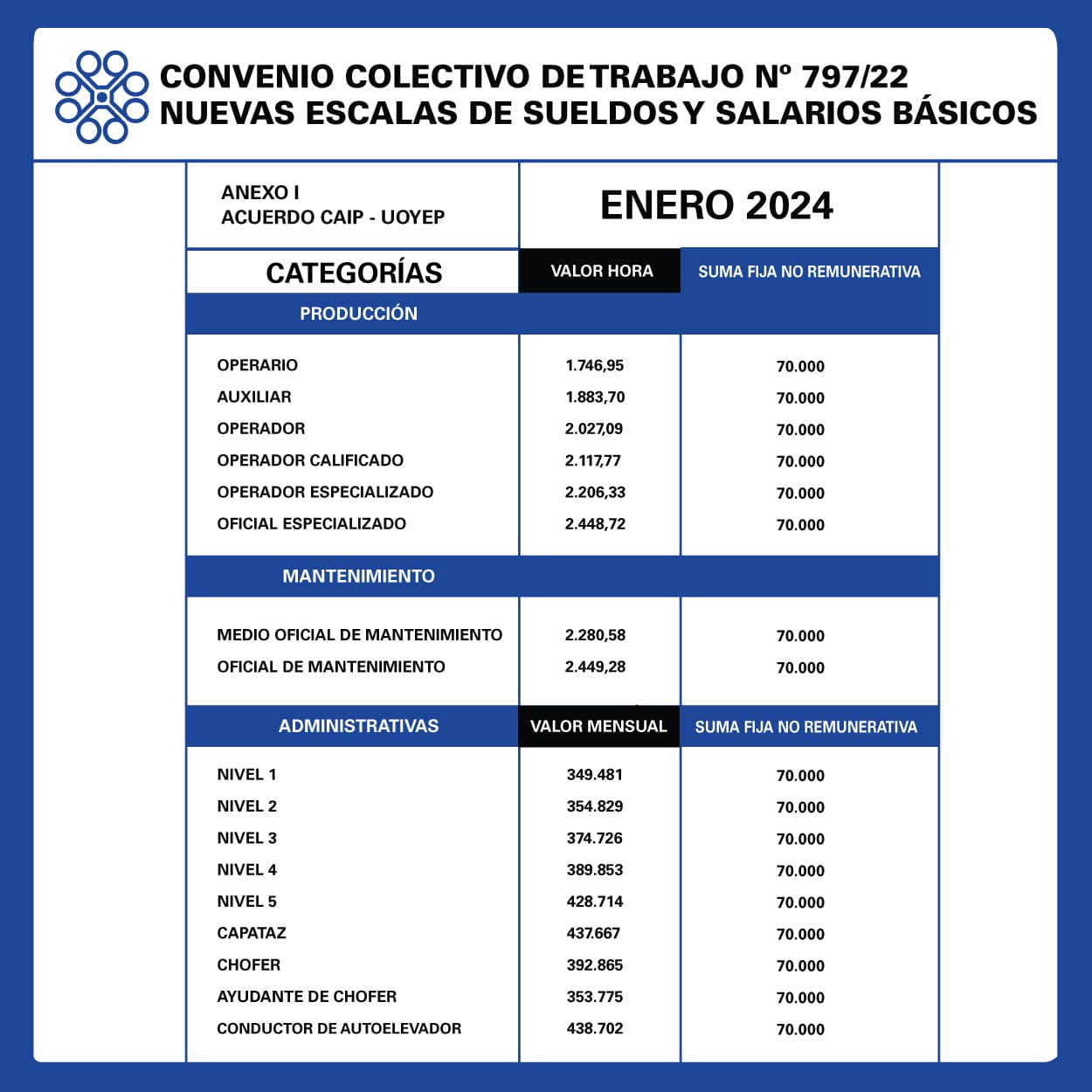 UOYEP escala salarial enero 2024